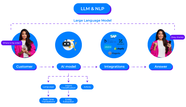 CM.com LLM NLP ChatGPT blog visual